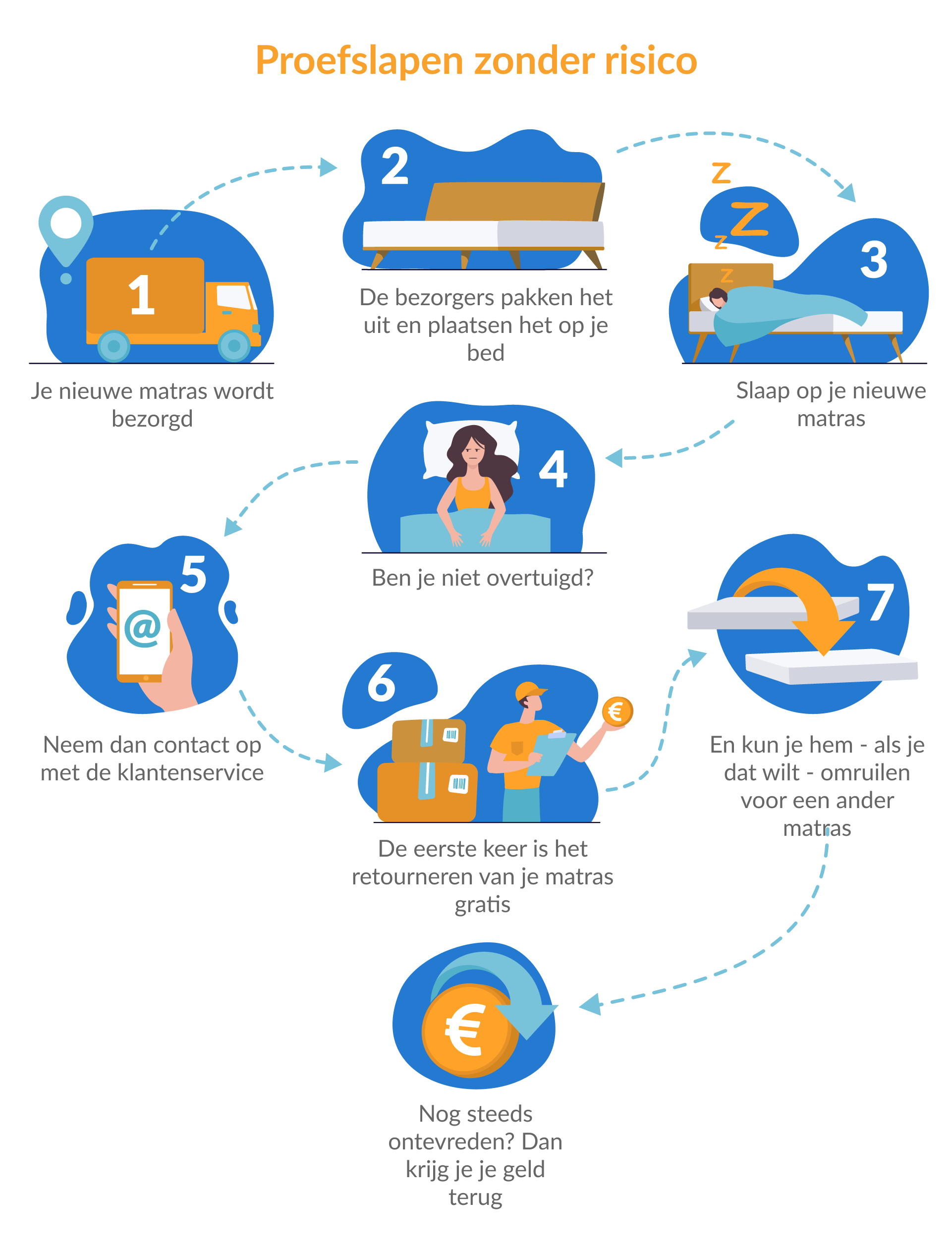Proefslapen zonder risico bij Sleepfast